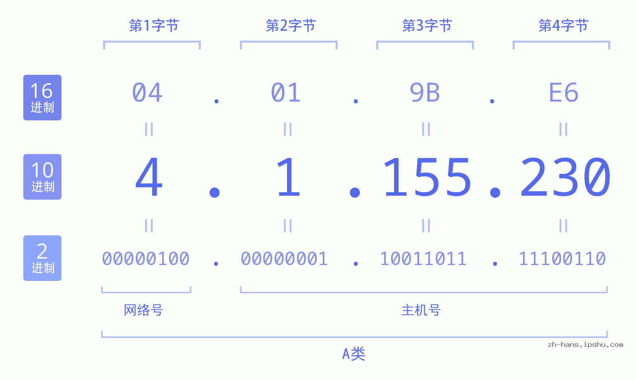 IP地址:4.1.155.230 数据结构图 二进制 十进制 十六进制 IPv4: 4.1.155.230 网络类型 网络号 主机号