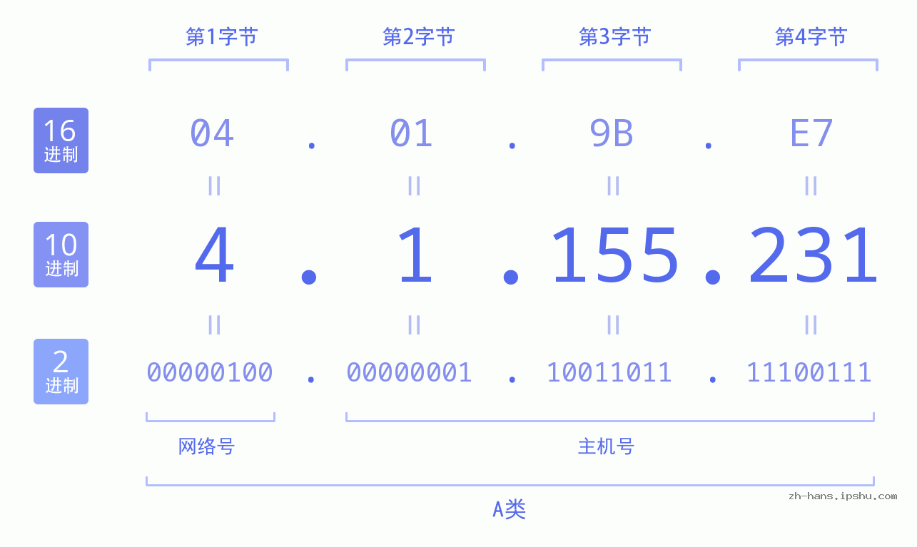 IP地址:4.1.155.231 数据结构图 二进制 十进制 十六进制 IPv4: 4.1.155.231 网络类型 网络号 主机号