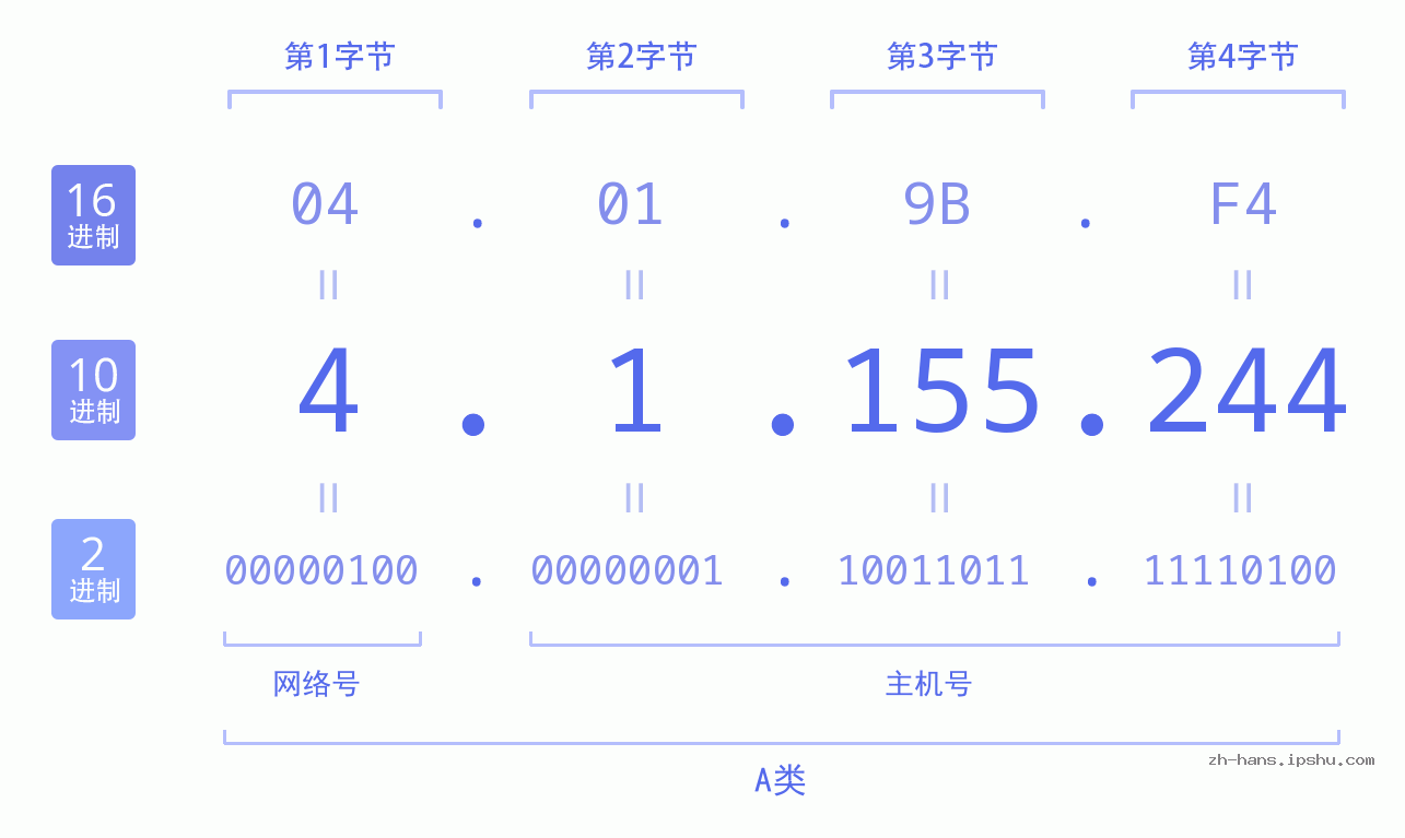 IP地址:4.1.155.244 数据结构图 二进制 十进制 十六进制 IPv4: 4.1.155.244 网络类型 网络号 主机号