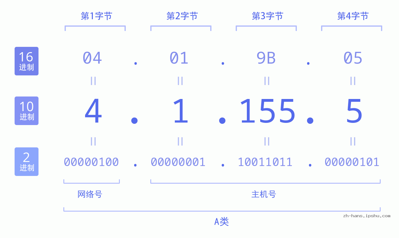 IP地址:4.1.155.5 数据结构图 二进制 十进制 十六进制 IPv4: 4.1.155.5 网络类型 网络号 主机号