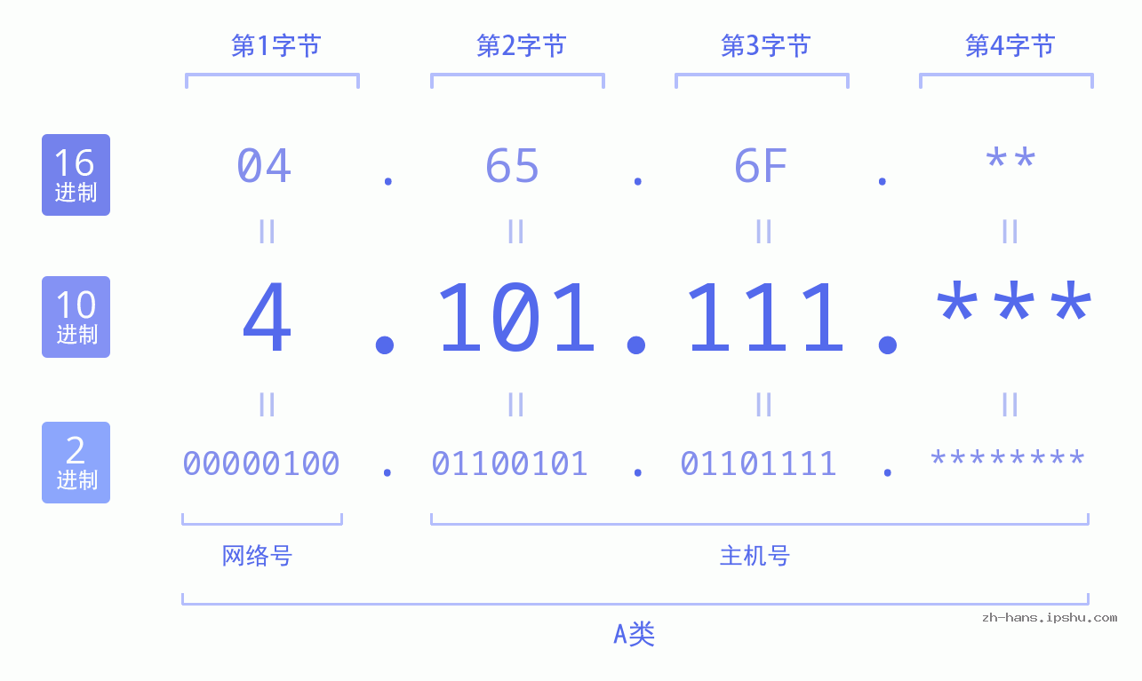 IP地址:4.101.111 数据结构图 二进制 十进制 十六进制 IPv4: 4.101.111 网络类型 网络号 主机号