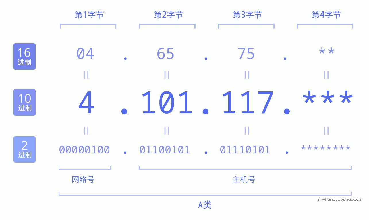 IP地址:4.101.117 数据结构图 二进制 十进制 十六进制 IPv4: 4.101.117 网络类型 网络号 主机号