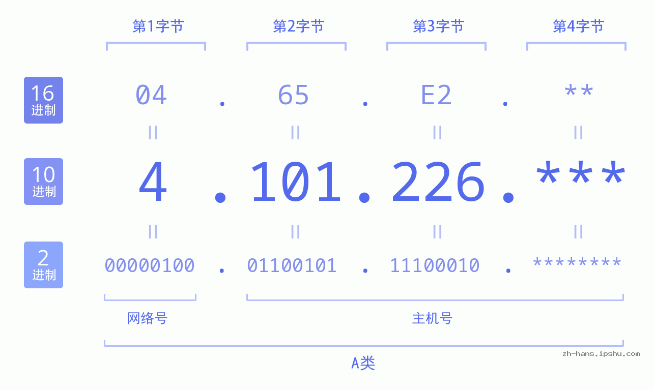 IP地址:4.101.226 数据结构图 二进制 十进制 十六进制 IPv4: 4.101.226 网络类型 网络号 主机号