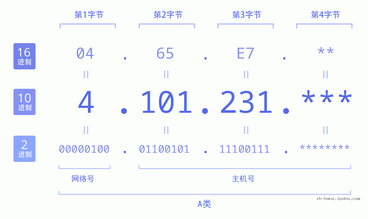 IP地址:4.101.231 数据结构图 二进制 十进制 十六进制 IPv4: 4.101.231 网络类型 网络号 主机号