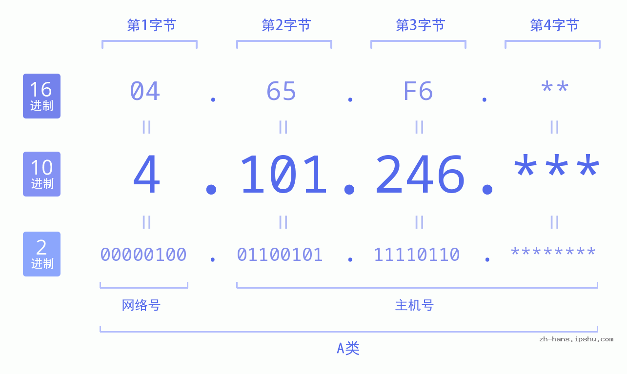 IP地址:4.101.246 数据结构图 二进制 十进制 十六进制 IPv4: 4.101.246 网络类型 网络号 主机号
