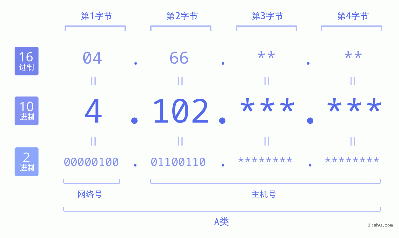 IPv4: 4.102 网络类型 网络号 主机号