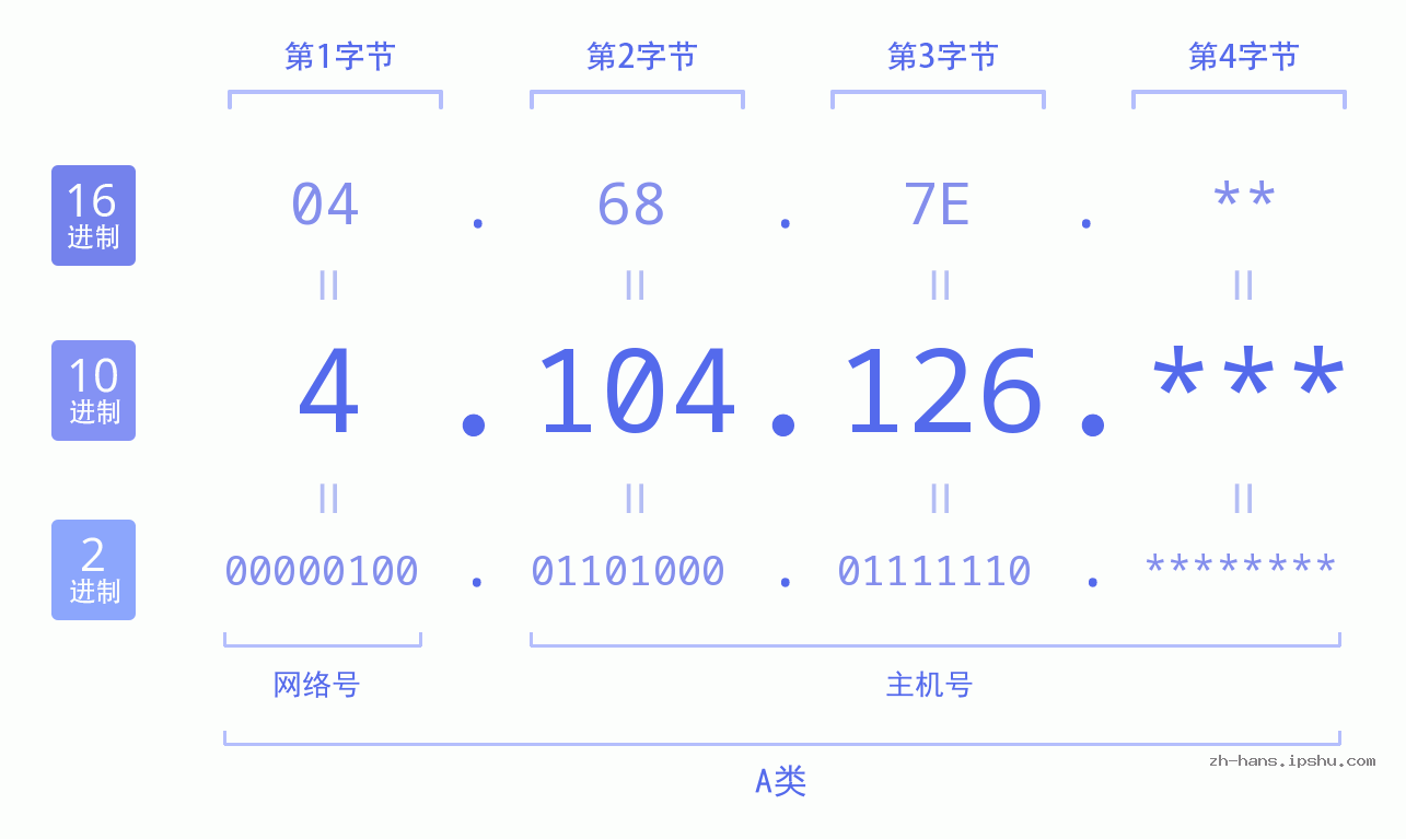 IP地址:4.104.126 数据结构图 二进制 十进制 十六进制 IPv4: 4.104.126 网络类型 网络号 主机号