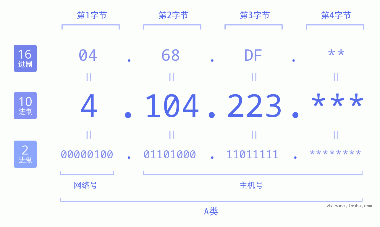 IP地址:4.104.223 数据结构图 二进制 十进制 十六进制 IPv4: 4.104.223 网络类型 网络号 主机号