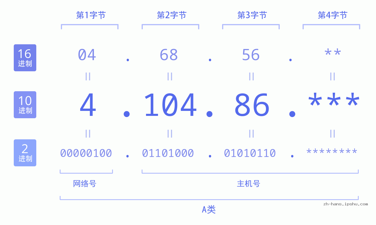 IP地址:4.104.86 数据结构图 二进制 十进制 十六进制 IPv4: 4.104.86 网络类型 网络号 主机号