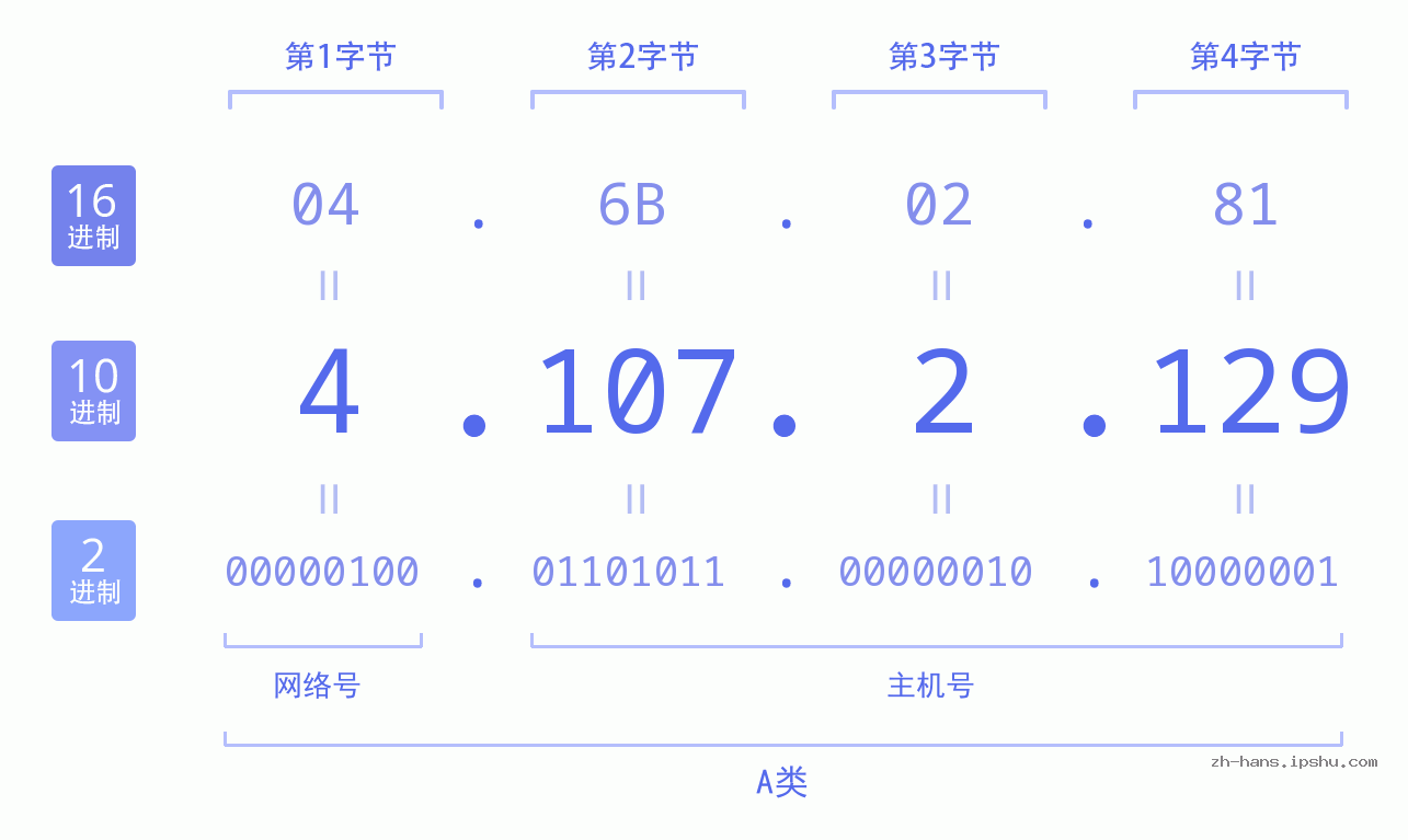 IP地址:4.107.2.129 数据结构图 二进制 十进制 十六进制 IPv4: 4.107.2.129 网络类型 网络号 主机号