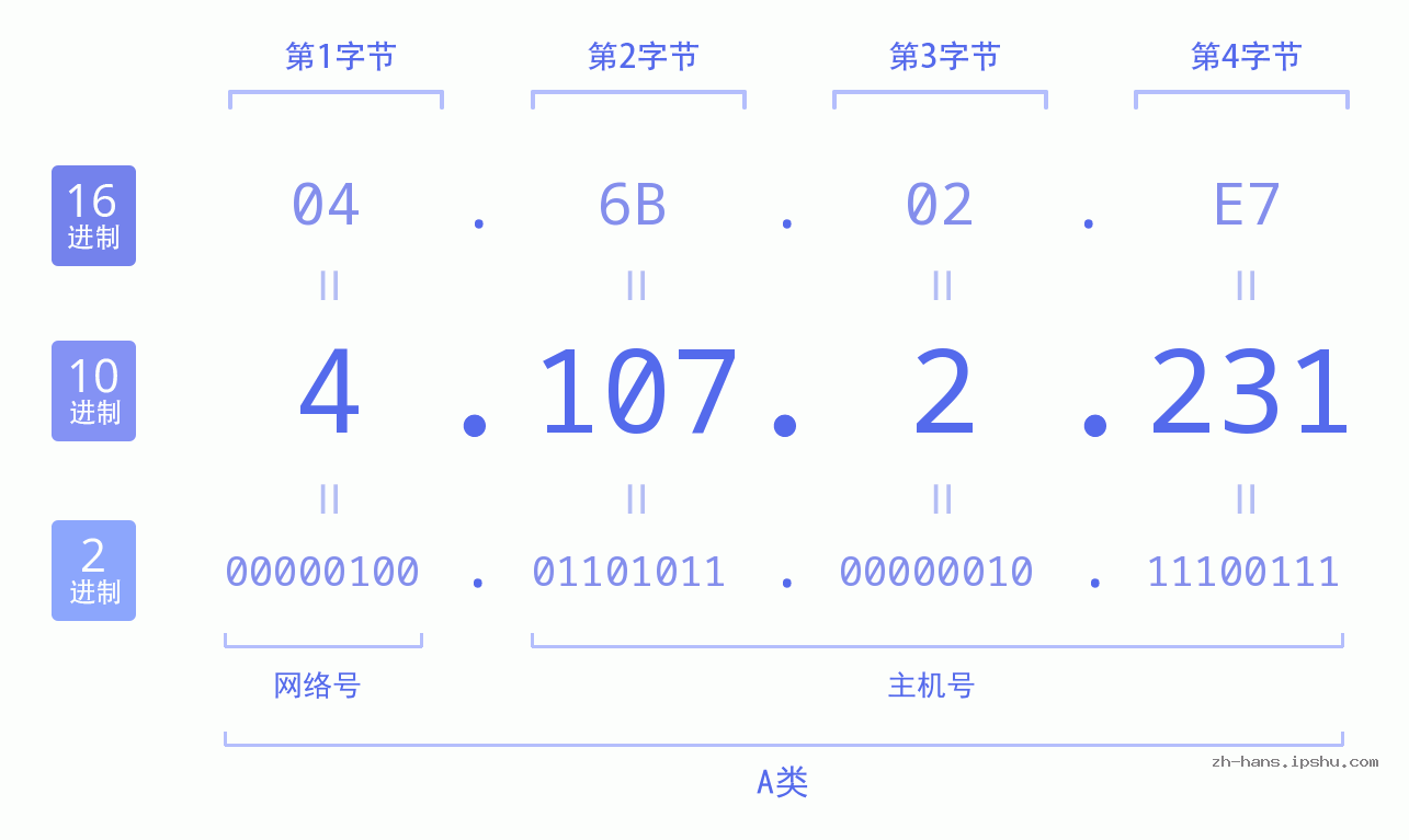 IP地址:4.107.2.231 数据结构图 二进制 十进制 十六进制 IPv4: 4.107.2.231 网络类型 网络号 主机号
