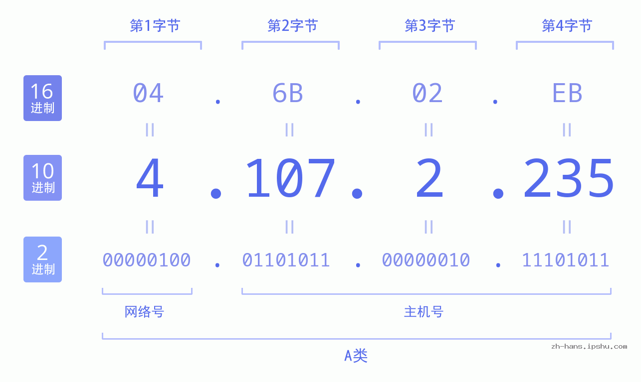 IP地址:4.107.2.235 数据结构图 二进制 十进制 十六进制 IPv4: 4.107.2.235 网络类型 网络号 主机号