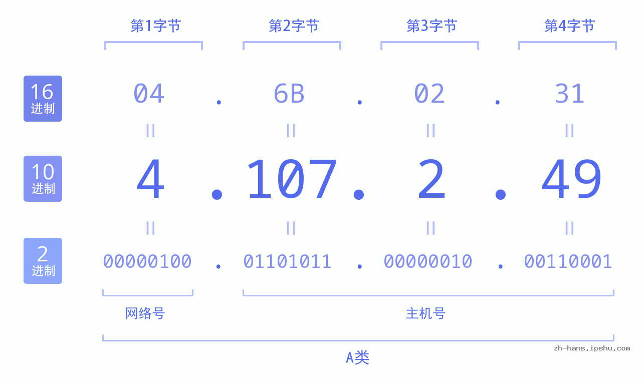 IP地址:4.107.2.49 数据结构图 二进制 十进制 十六进制 IPv4: 4.107.2.49 网络类型 网络号 主机号