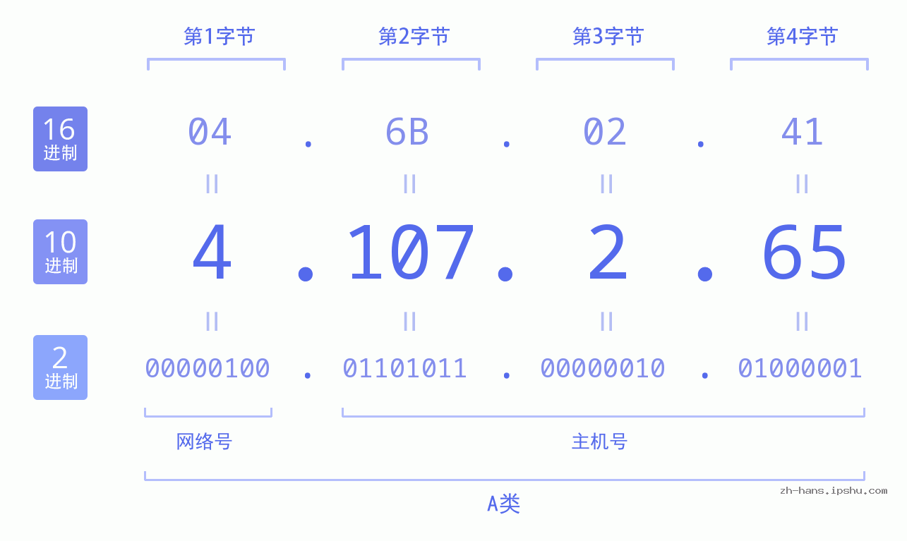 IP地址:4.107.2.65 数据结构图 二进制 十进制 十六进制 IPv4: 4.107.2.65 网络类型 网络号 主机号