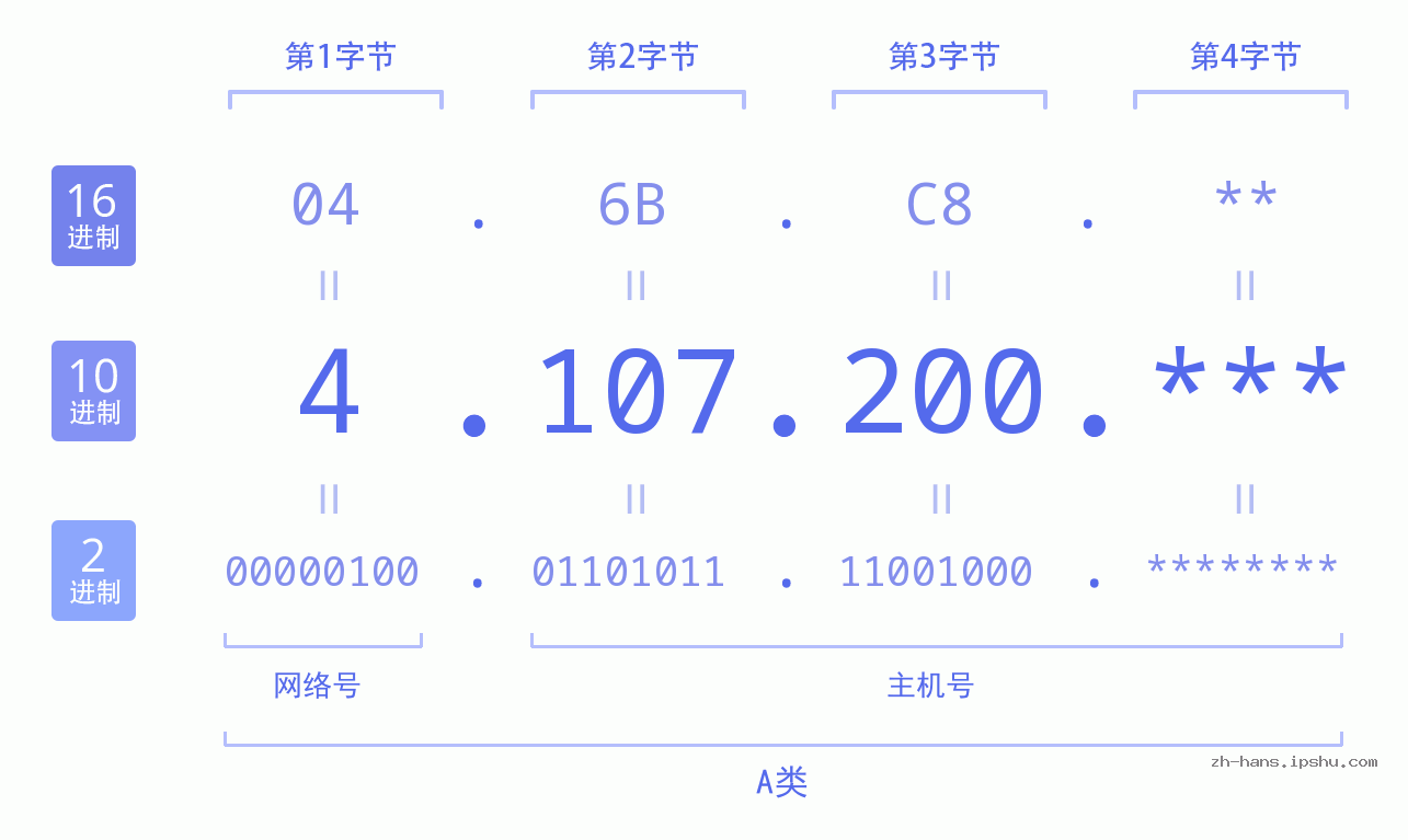 IP地址:4.107.200 数据结构图 二进制 十进制 十六进制 IPv4: 4.107.200 网络类型 网络号 主机号