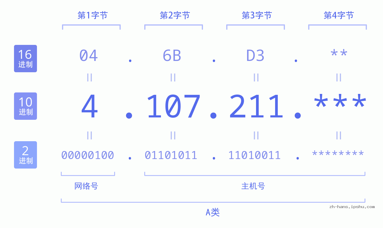 IP地址:4.107.211 数据结构图 二进制 十进制 十六进制 IPv4: 4.107.211 网络类型 网络号 主机号