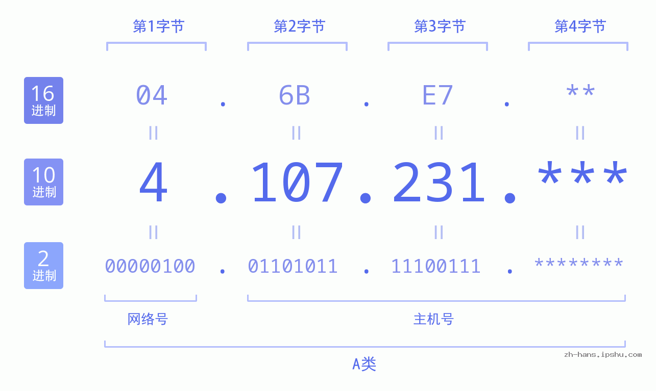 IP地址:4.107.231 数据结构图 二进制 十进制 十六进制 IPv4: 4.107.231 网络类型 网络号 主机号