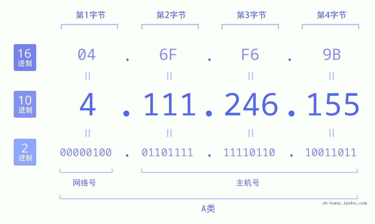 IP地址:4.111.246.155 数据结构图 二进制 十进制 十六进制 IPv4: 4.111.246.155 网络类型 网络号 主机号
