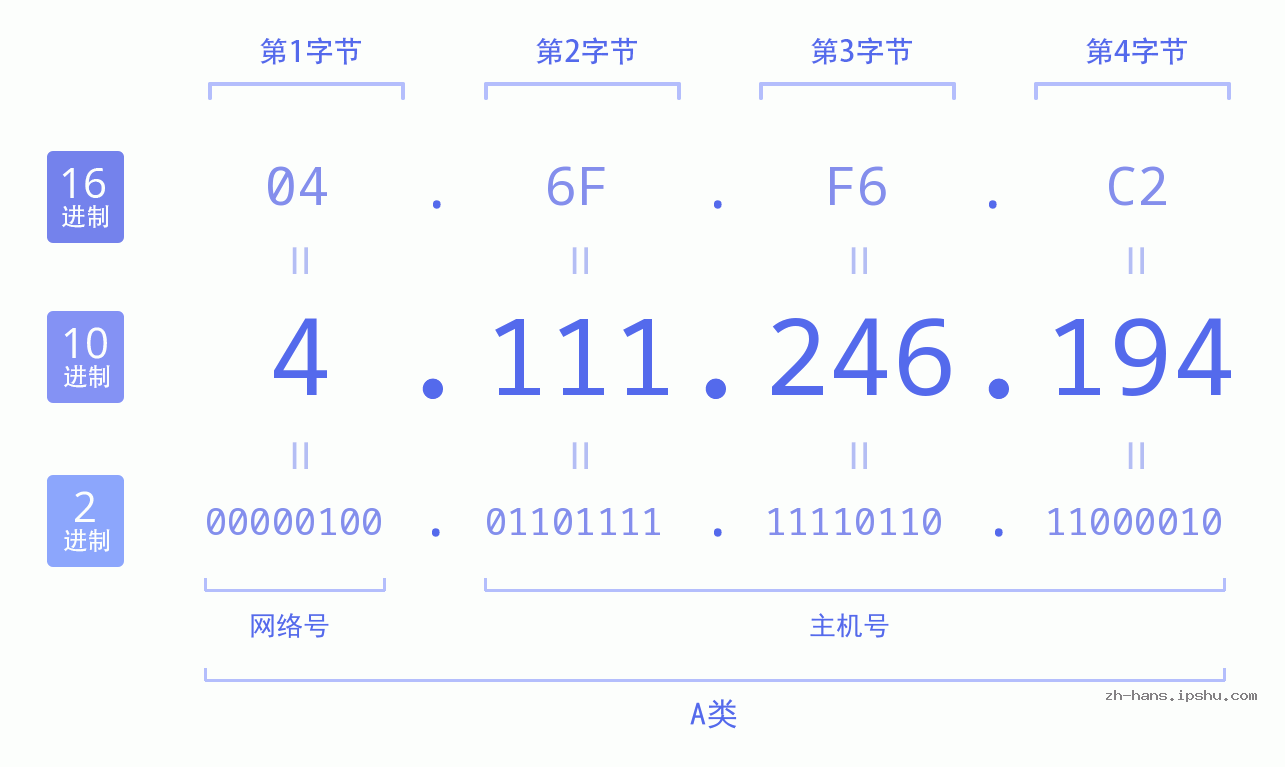 IP地址:4.111.246.194 数据结构图 二进制 十进制 十六进制 IPv4: 4.111.246.194 网络类型 网络号 主机号
