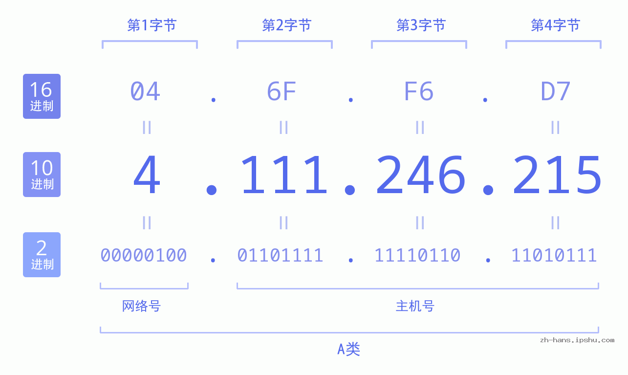 IP地址:4.111.246.215 数据结构图 二进制 十进制 十六进制 IPv4: 4.111.246.215 网络类型 网络号 主机号