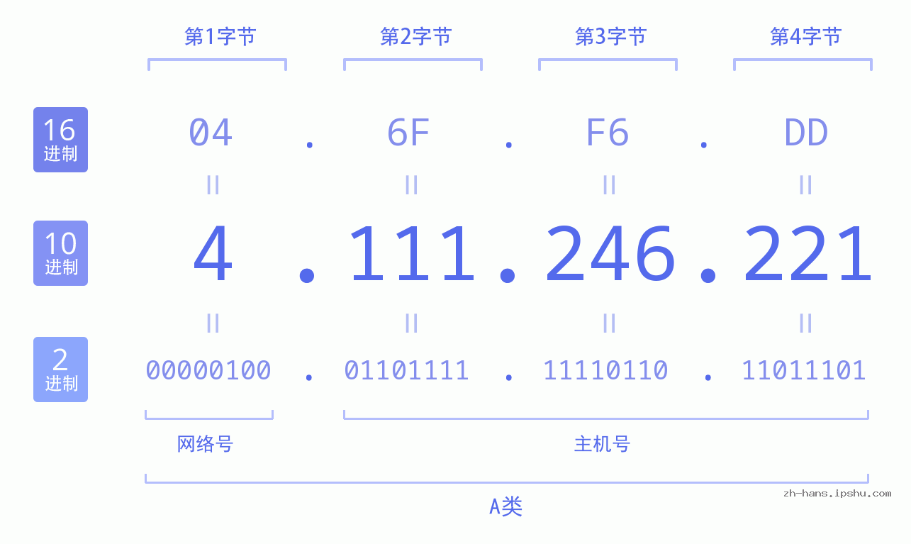 IPv4: 4.111.246.221 网络类型 网络号 主机号