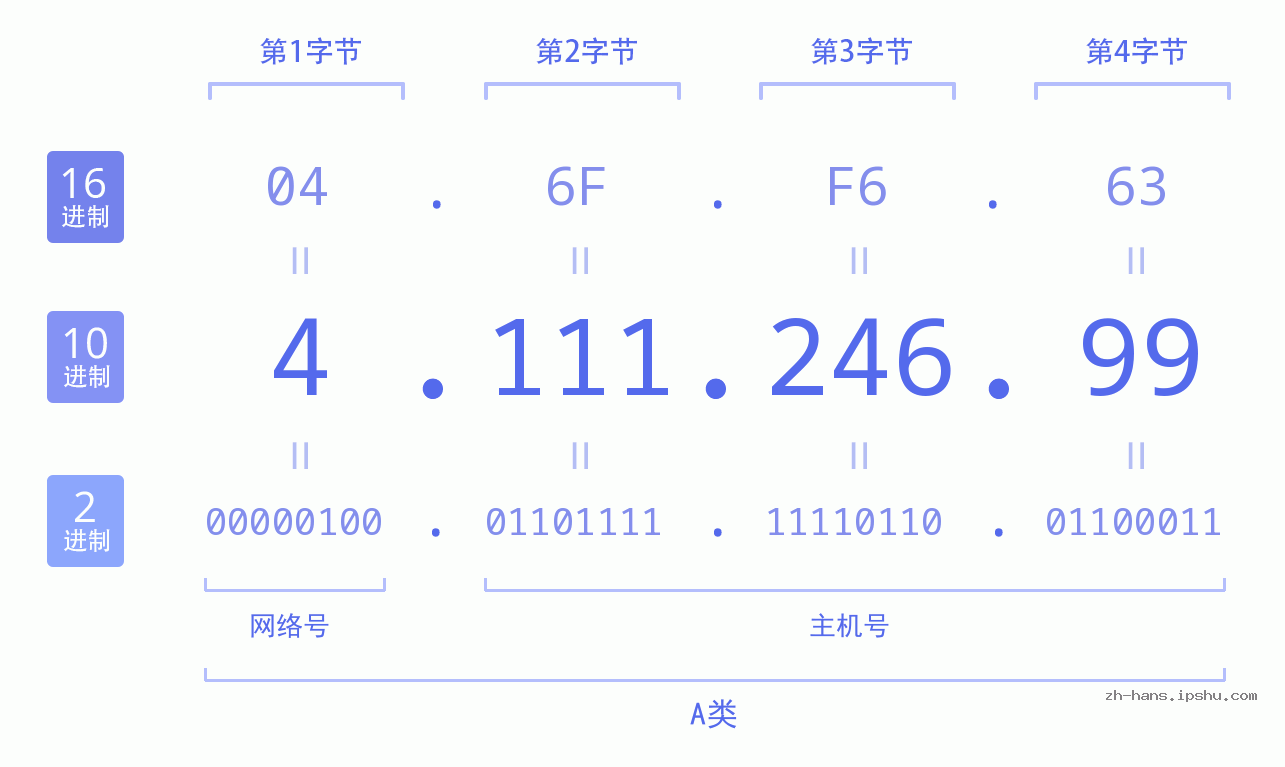 IP地址:4.111.246.99 数据结构图 二进制 十进制 十六进制 IPv4: 4.111.246.99 网络类型 网络号 主机号