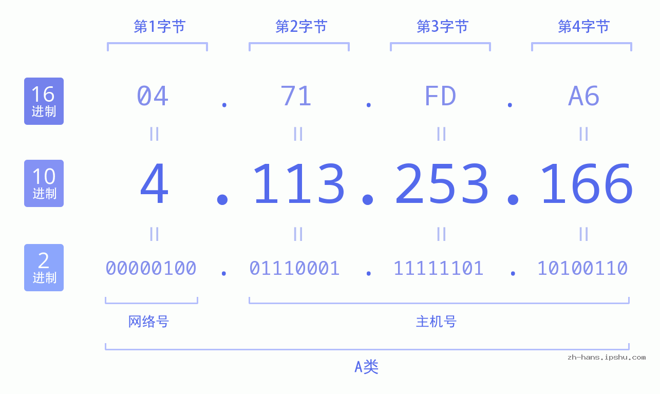 IP地址:4.113.253.166 数据结构图 二进制 十进制 十六进制 IPv4: 4.113.253.166 网络类型 网络号 主机号