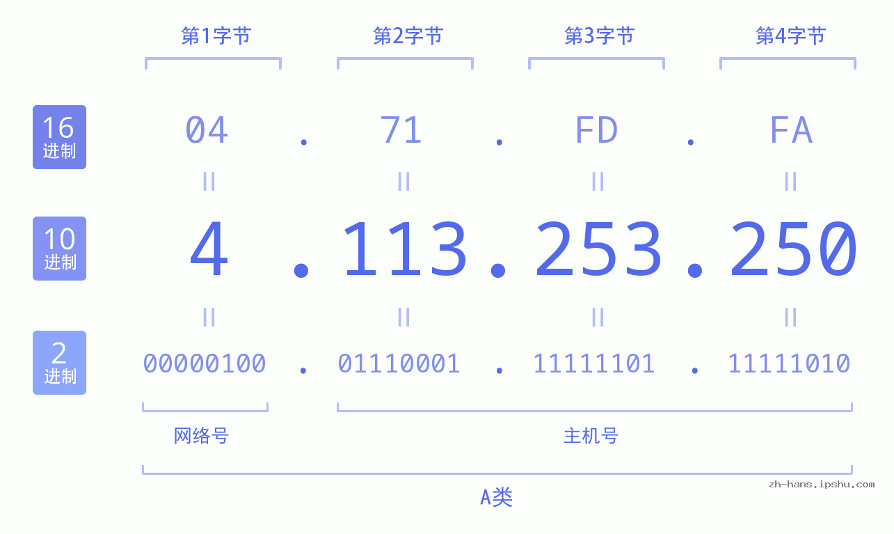 IP地址:4.113.253.250 数据结构图 二进制 十进制 十六进制 IPv4: 4.113.253.250 网络类型 网络号 主机号