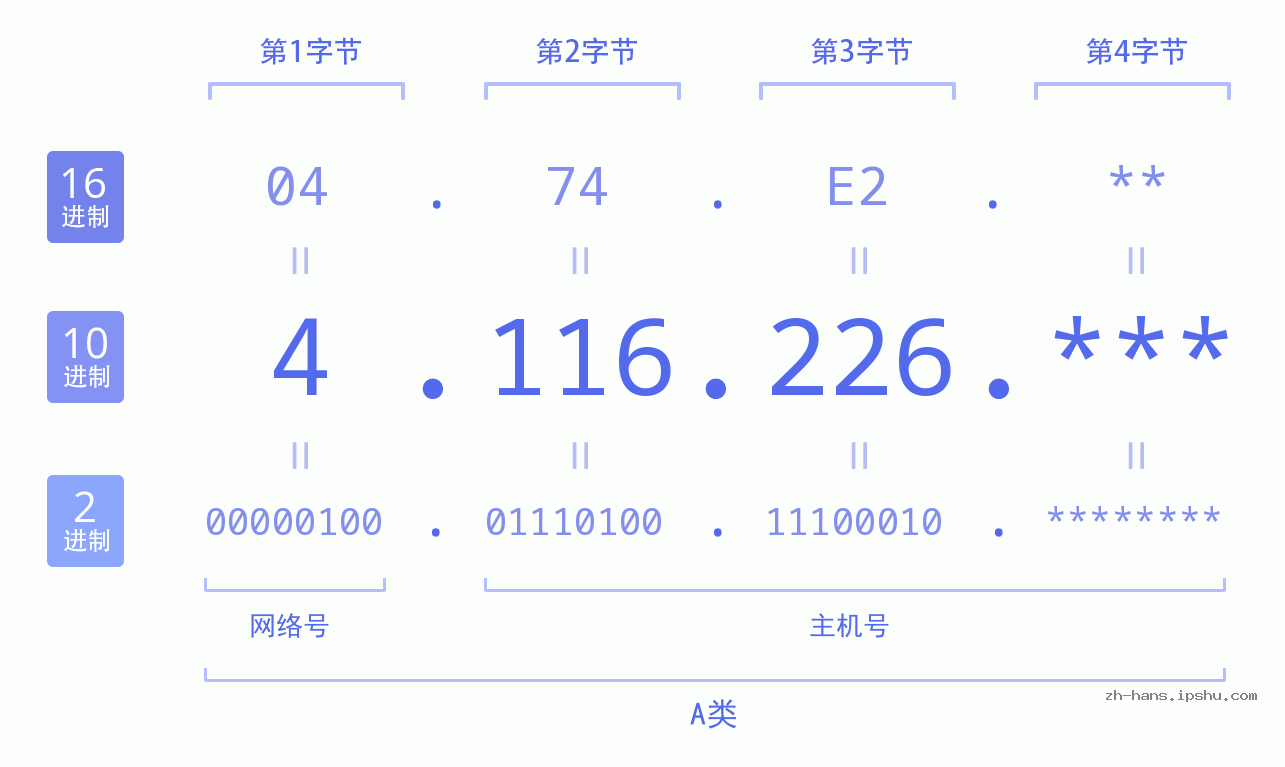 IP地址:4.116.226 数据结构图 二进制 十进制 十六进制 IPv4: 4.116.226 网络类型 网络号 主机号