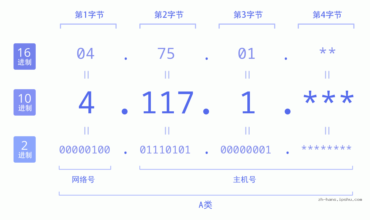 IP地址:4.117.1 数据结构图 二进制 十进制 十六进制 IPv4: 4.117.1 网络类型 网络号 主机号
