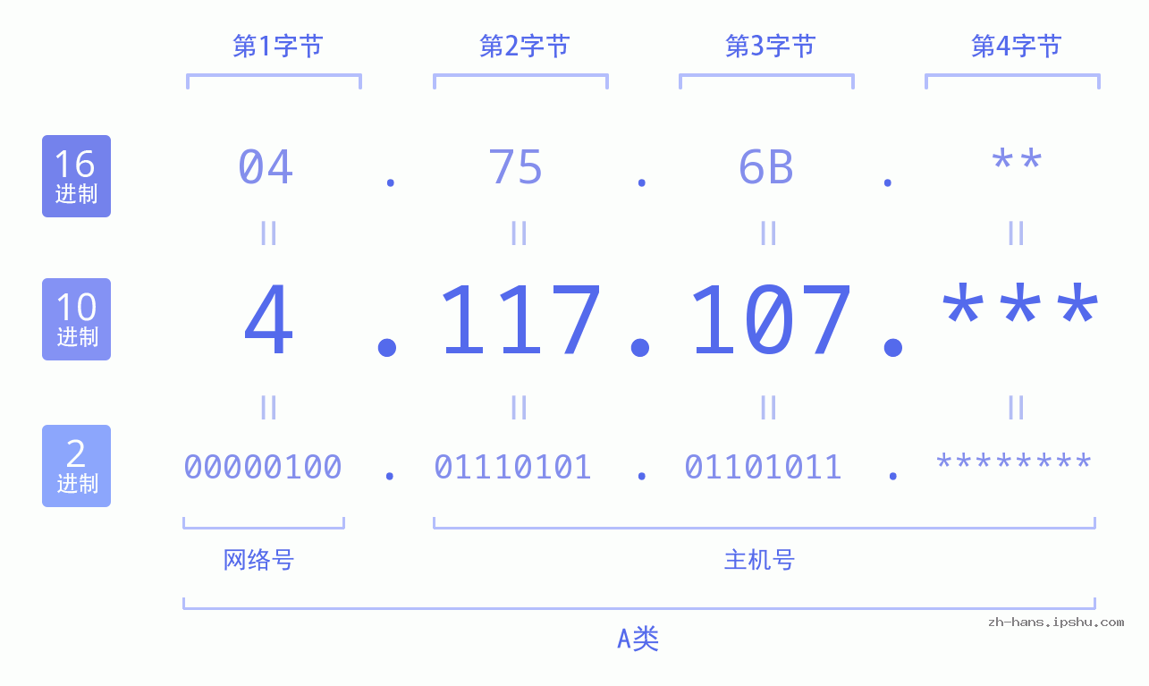 IP地址:4.117.107 数据结构图 二进制 十进制 十六进制 IPv4: 4.117.107 网络类型 网络号 主机号
