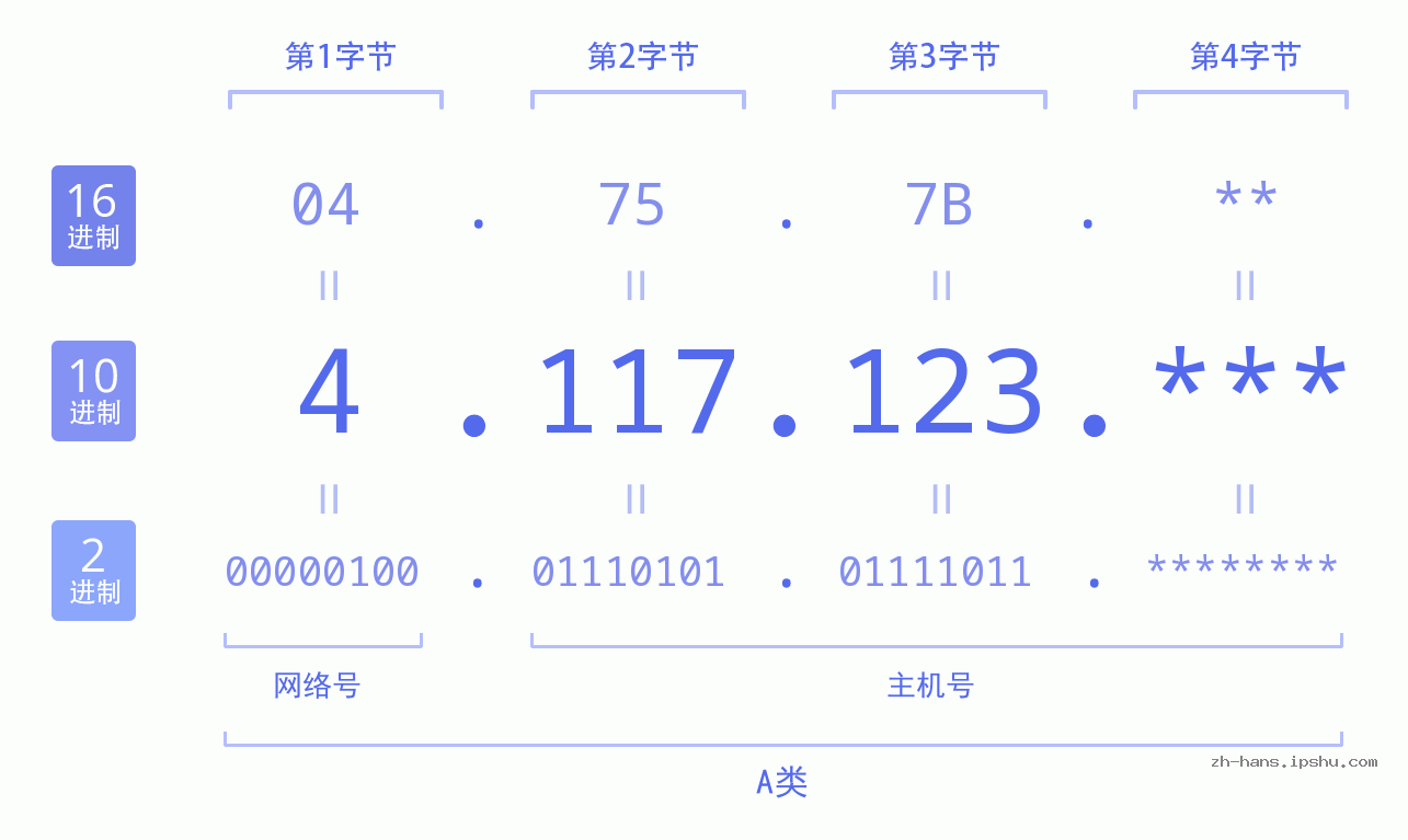 IP地址:4.117.123 数据结构图 二进制 十进制 十六进制 IPv4: 4.117.123 网络类型 网络号 主机号