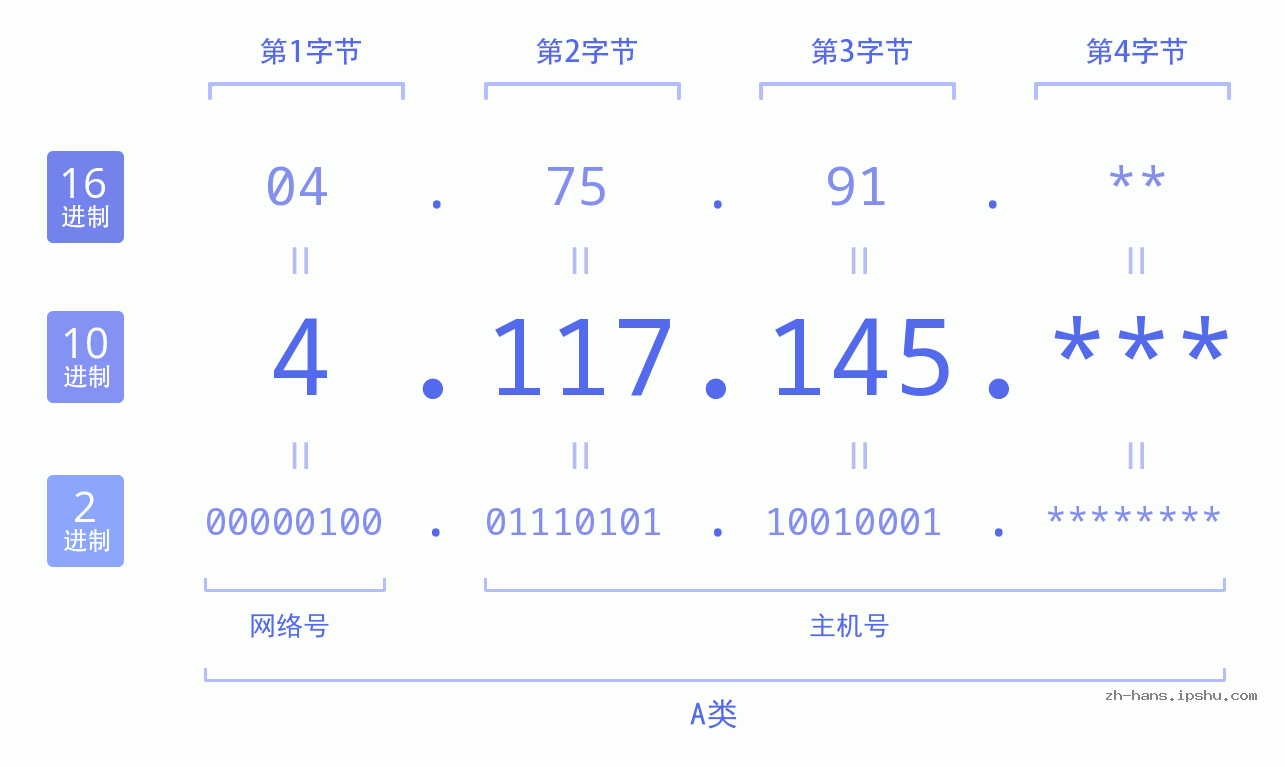 IP地址:4.117.145 数据结构图 二进制 十进制 十六进制 IPv4: 4.117.145 网络类型 网络号 主机号