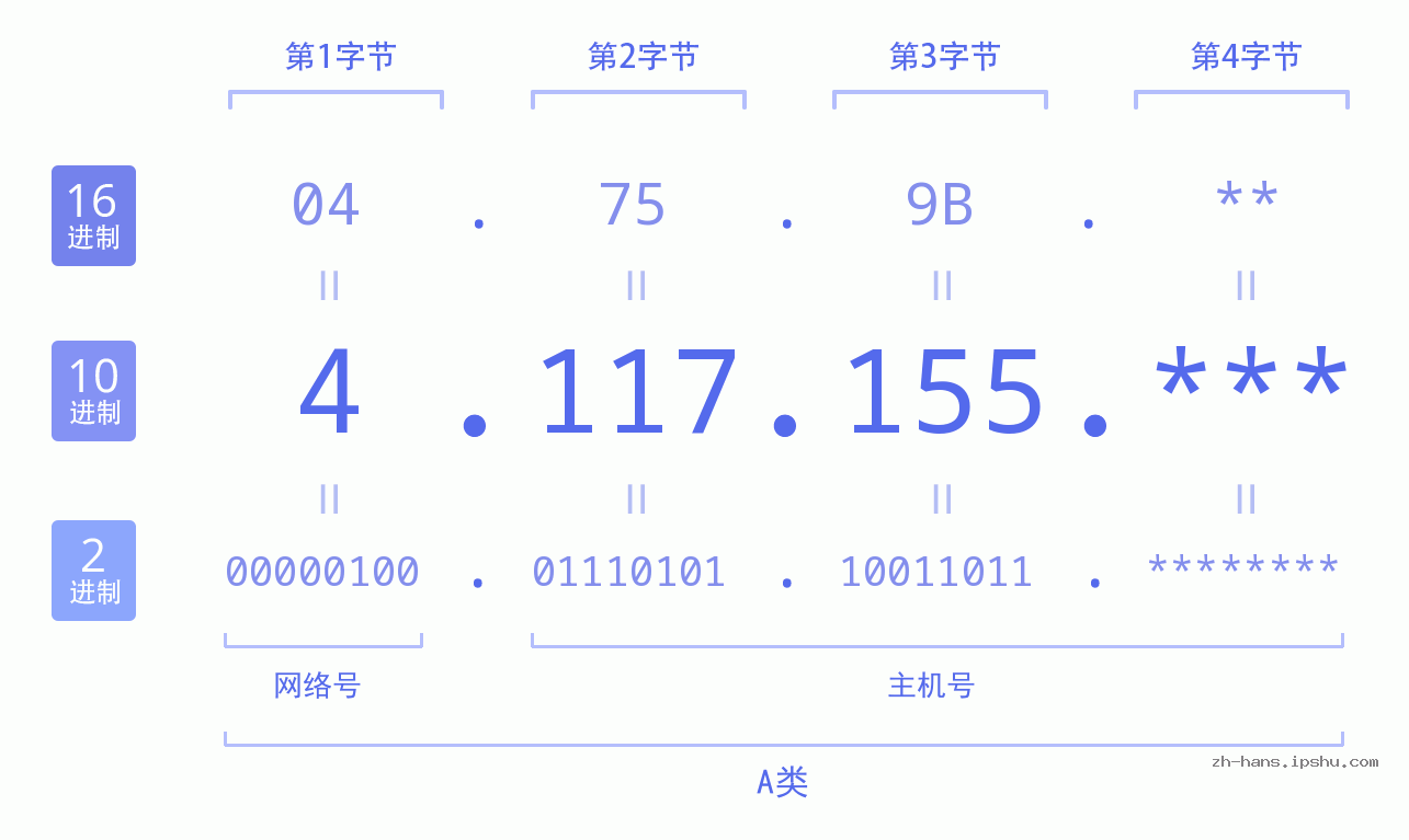 IP地址:4.117.155 数据结构图 二进制 十进制 十六进制 IPv4: 4.117.155 网络类型 网络号 主机号