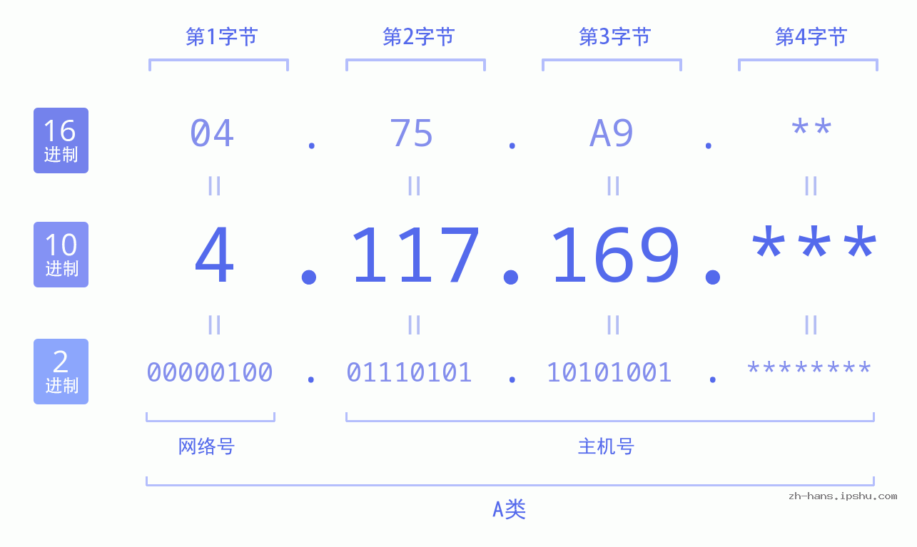 IP地址:4.117.169 数据结构图 二进制 十进制 十六进制 IPv4: 4.117.169 网络类型 网络号 主机号
