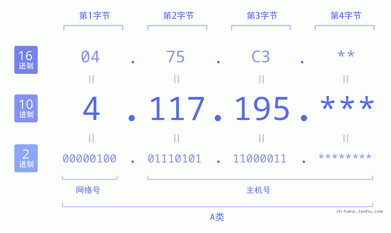 IP地址:4.117.195 数据结构图 二进制 十进制 十六进制 IPv4: 4.117.195 网络类型 网络号 主机号