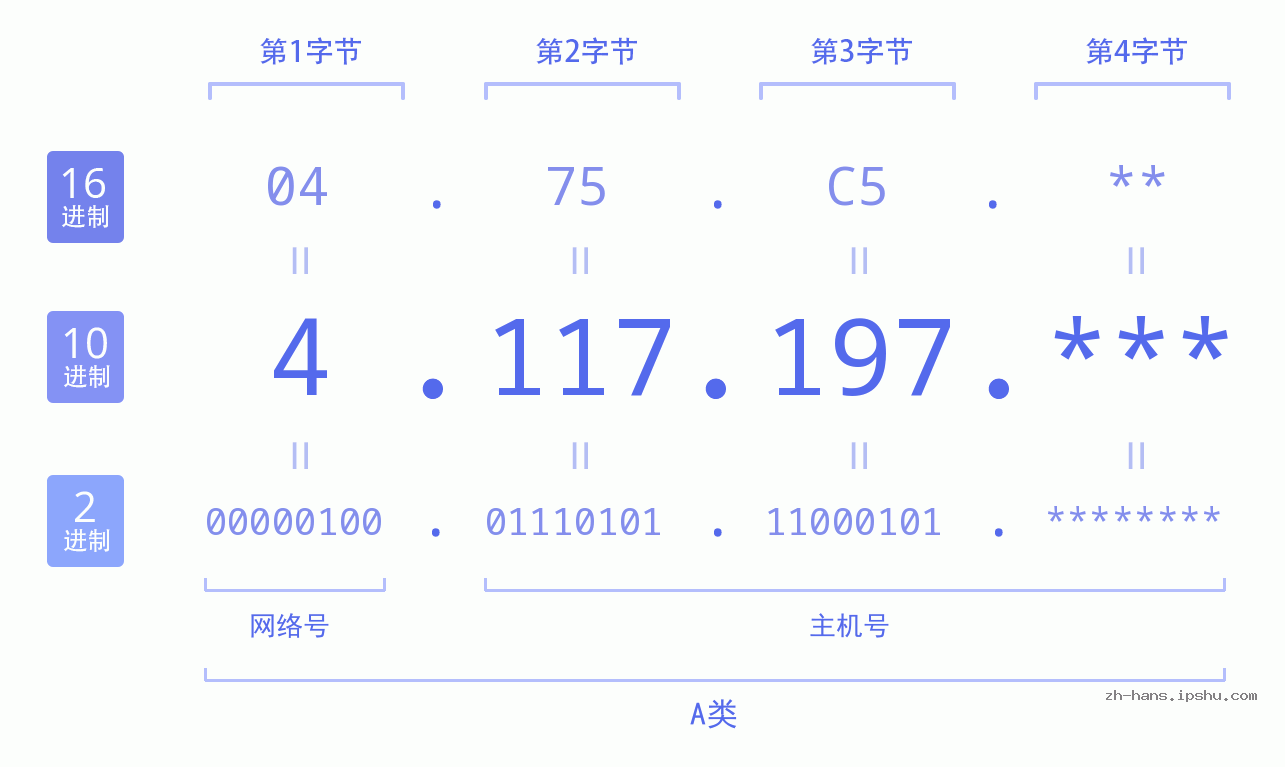 IP地址:4.117.197 数据结构图 二进制 十进制 十六进制 IPv4: 4.117.197 网络类型 网络号 主机号