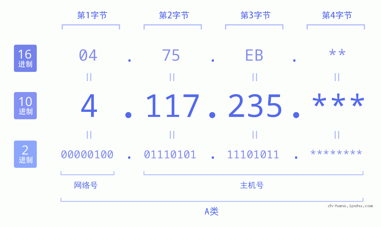 IP地址:4.117.235 数据结构图 二进制 十进制 十六进制 IPv4: 4.117.235 网络类型 网络号 主机号