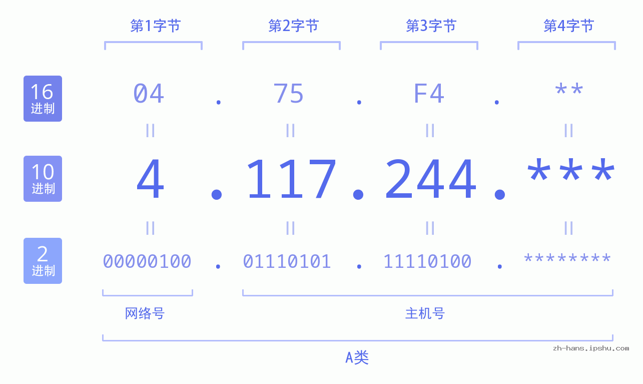 IP地址:4.117.244 数据结构图 二进制 十进制 十六进制 IPv4: 4.117.244 网络类型 网络号 主机号