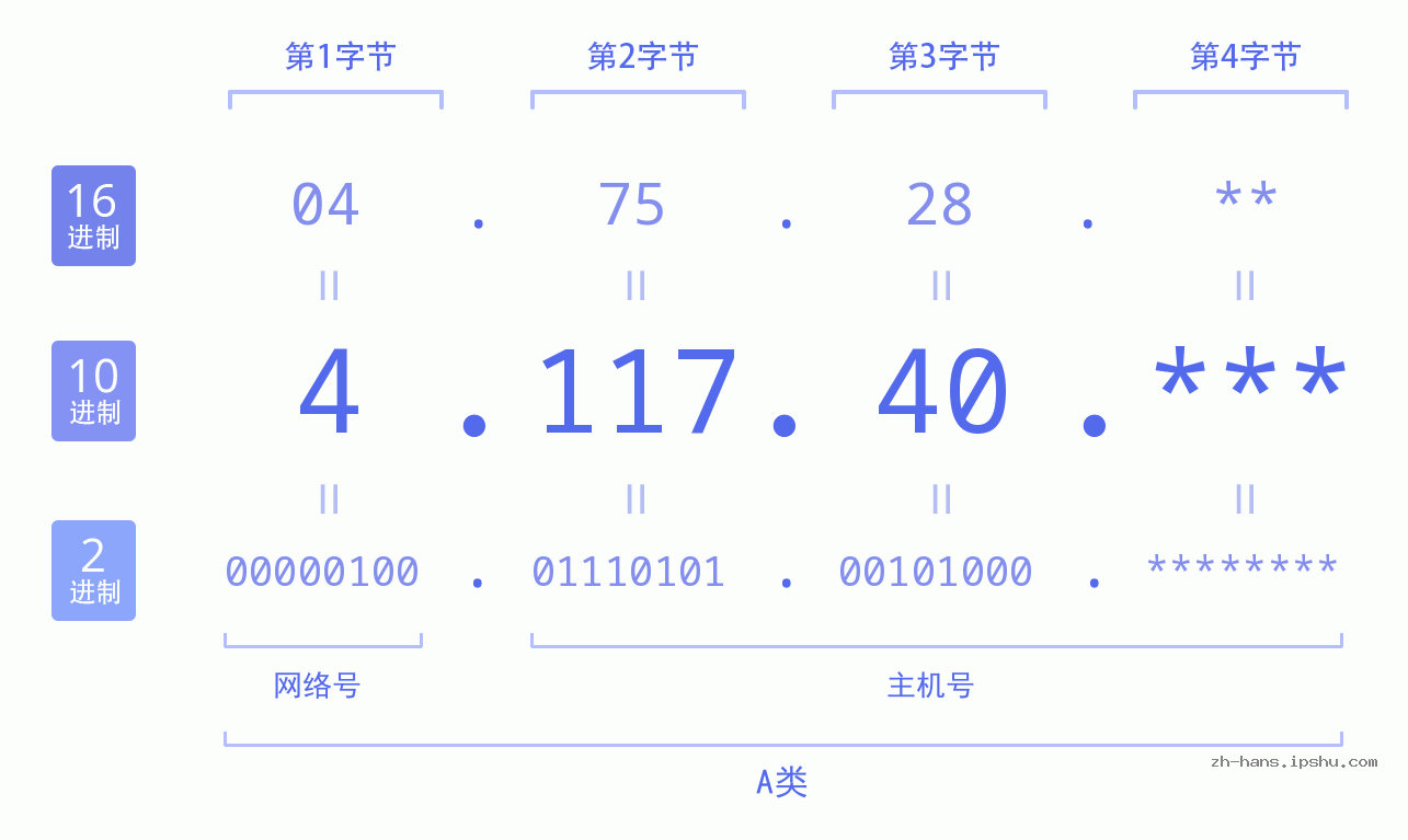 IP地址:4.117.40 数据结构图 二进制 十进制 十六进制 IPv4: 4.117.40 网络类型 网络号 主机号