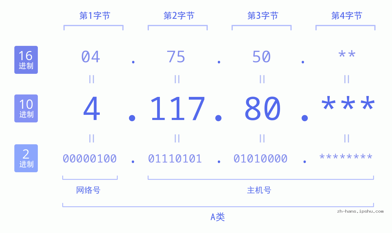 IP地址:4.117.80 数据结构图 二进制 十进制 十六进制 IPv4: 4.117.80 网络类型 网络号 主机号