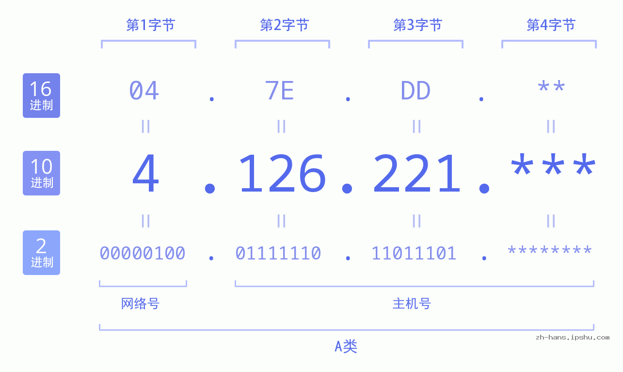 IP地址:4.126.221 数据结构图 二进制 十进制 十六进制 IPv4: 4.126.221 网络类型 网络号 主机号