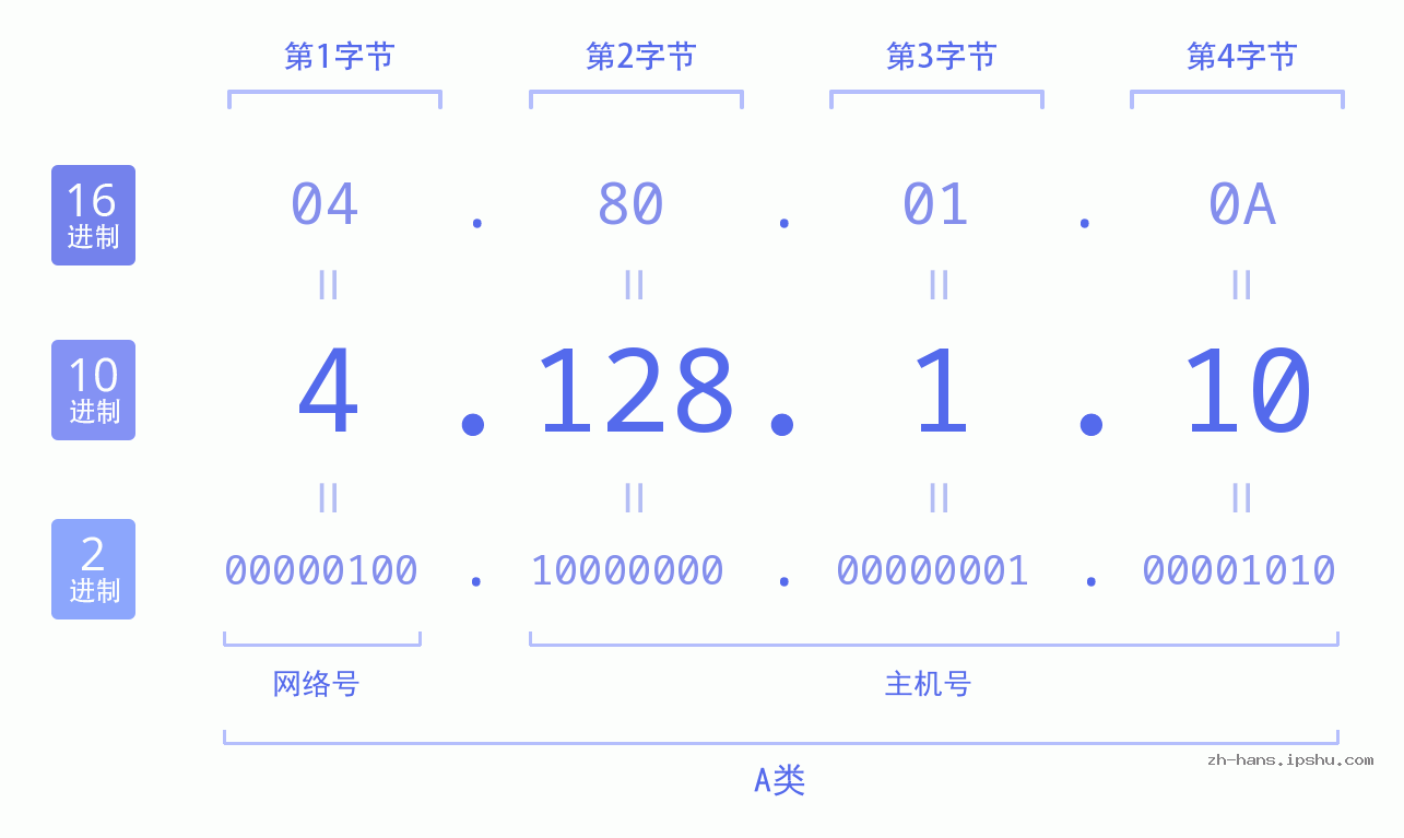 IP地址:4.128.1.10 数据结构图 二进制 十进制 十六进制 IPv4: 4.128.1.10 网络类型 网络号 主机号