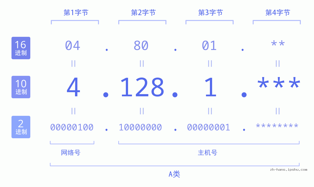 IP地址:4.128.1 数据结构图 二进制 十进制 十六进制 IPv4: 4.128.1 网络类型 网络号 主机号