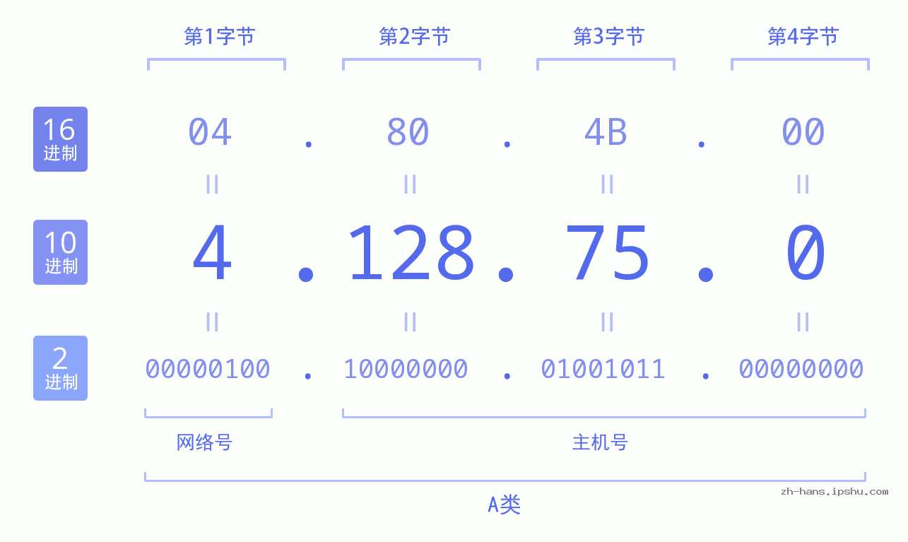 IP地址:4.128.75.0 数据结构图 二进制 十进制 十六进制 IPv4: 4.128.75.0 网络类型 网络号 主机号