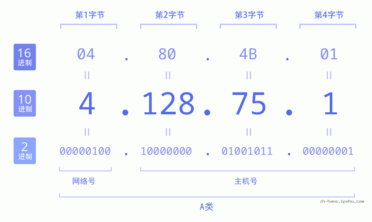 IPv4: 4.128.75.1 网络类型 网络号 主机号
