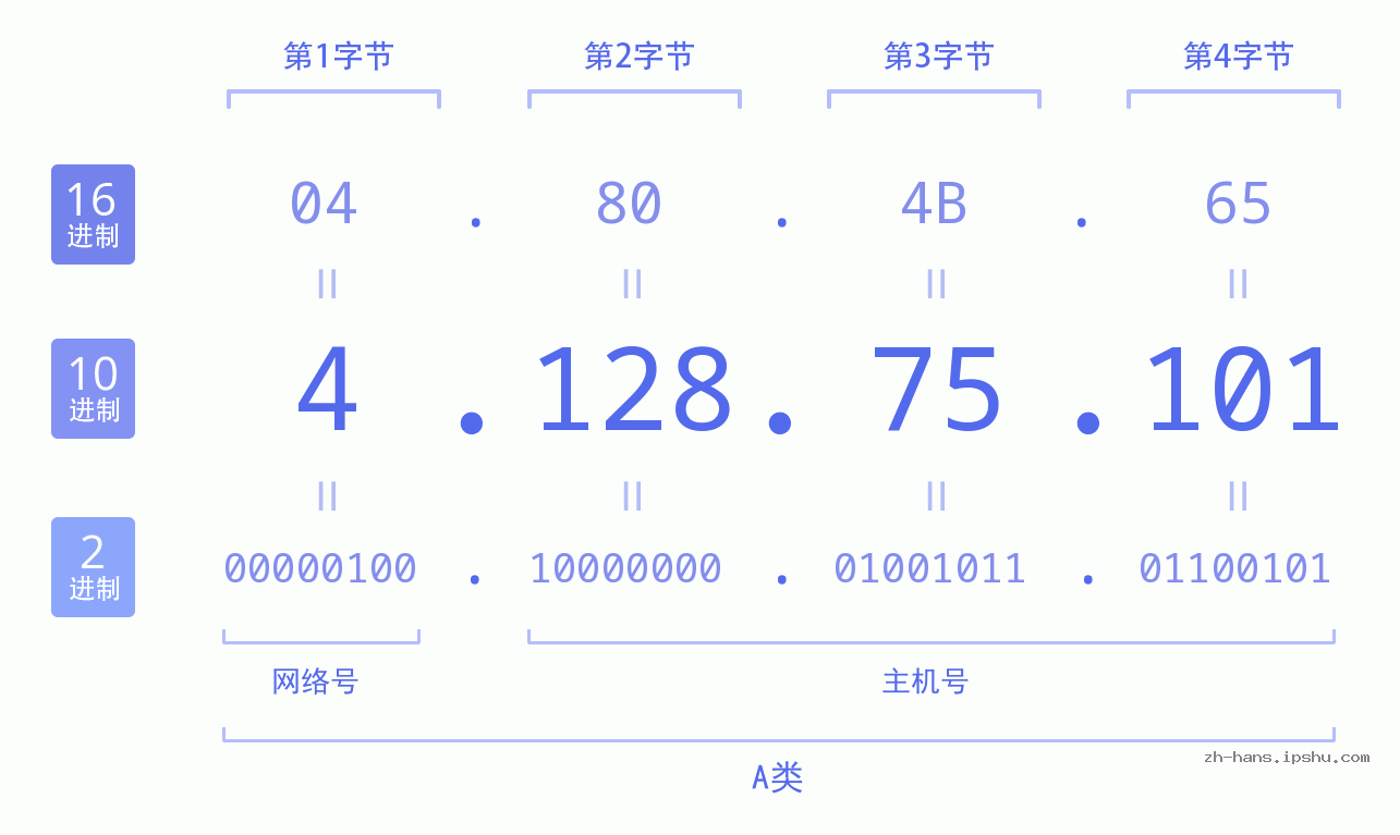 IP地址:4.128.75.101 数据结构图 二进制 十进制 十六进制 IPv4: 4.128.75.101 网络类型 网络号 主机号
