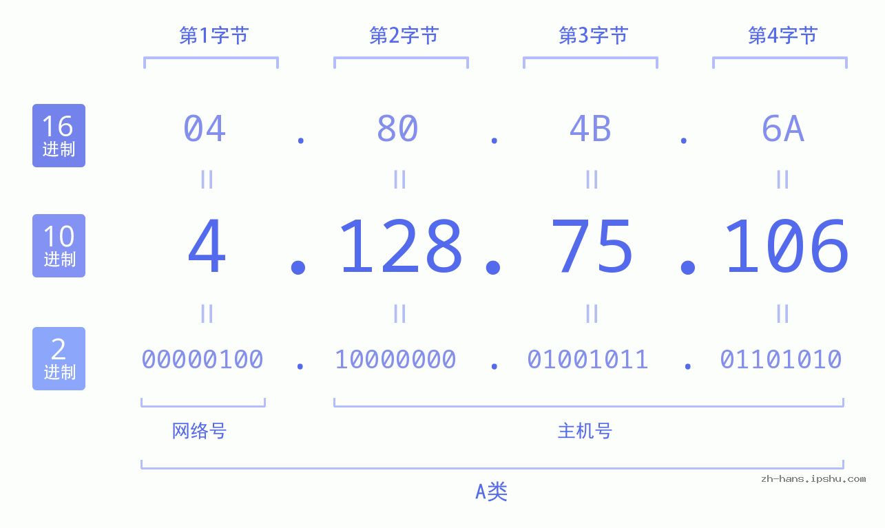 IP地址:4.128.75.106 数据结构图 二进制 十进制 十六进制 IPv4: 4.128.75.106 网络类型 网络号 主机号