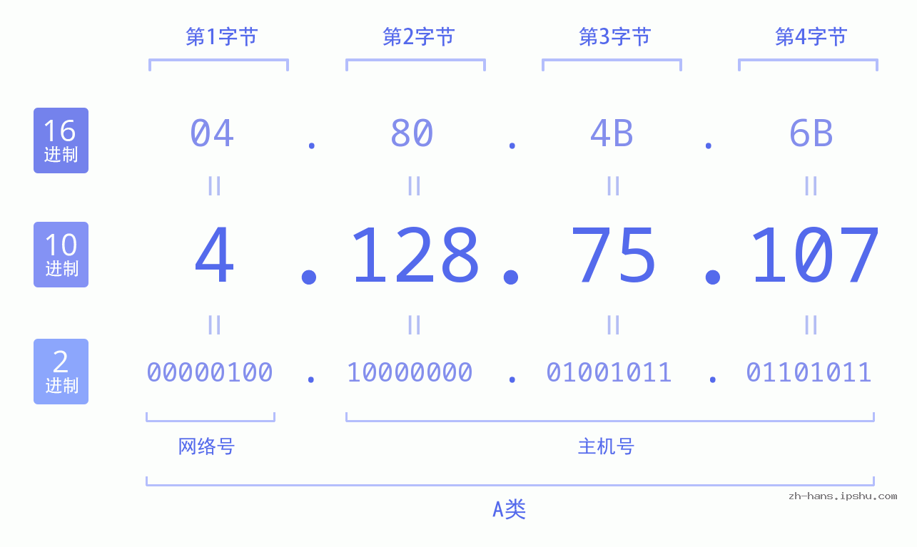 IP地址:4.128.75.107 数据结构图 二进制 十进制 十六进制 IPv4: 4.128.75.107 网络类型 网络号 主机号