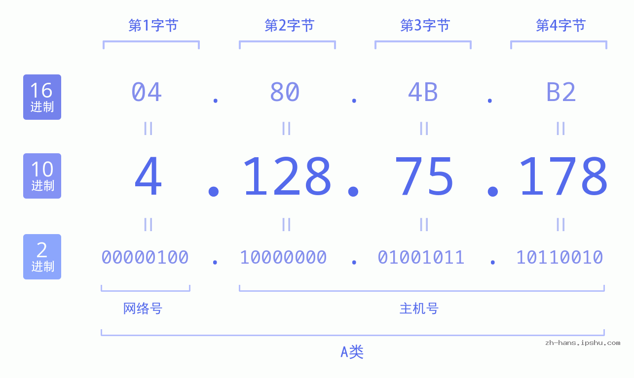IP地址:4.128.75.178 数据结构图 二进制 十进制 十六进制 IPv4: 4.128.75.178 网络类型 网络号 主机号